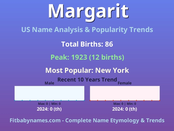Infographic: Margarit name meaning, origin, and popularity trends in the United States (US baby name analysis chart)