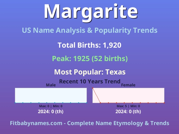 Infographic: Margarite name meaning, origin, and popularity trends in the United States (US baby name analysis chart)