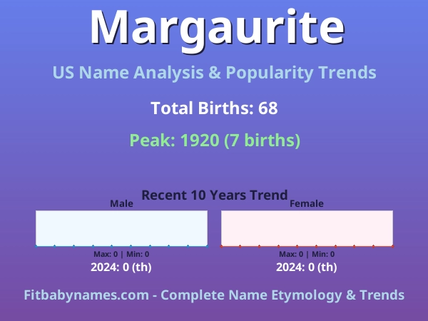 Infographic: Margaurite name meaning, origin, and popularity trends in the United States (US baby name analysis chart)