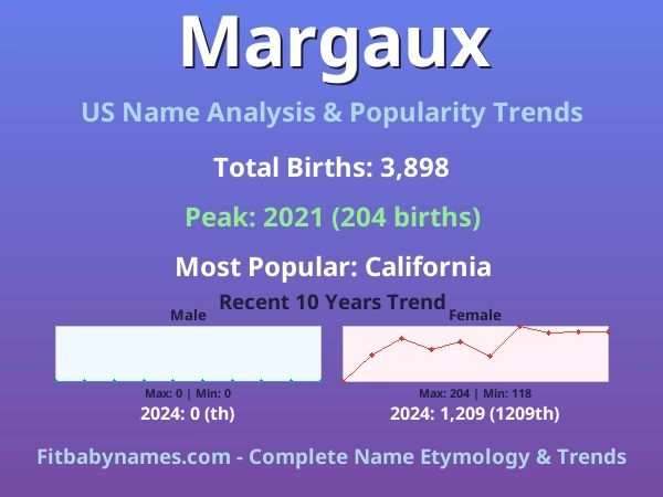 Infographic: Margaux name meaning, origin, and popularity trends in the United States (US baby name analysis chart)