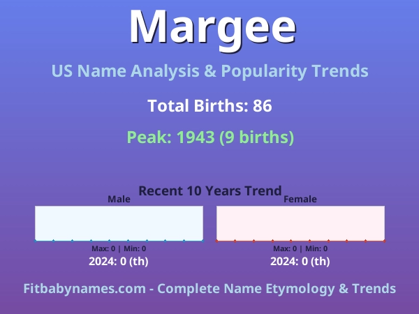 Infographic: Margee name meaning, origin, and popularity trends in the United States (US baby name analysis chart)