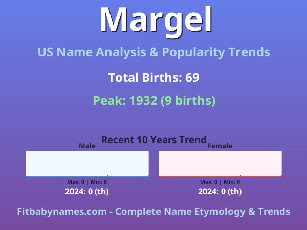 Infographic: Margel name meaning, origin, and popularity trends in the United States (US baby name analysis chart)