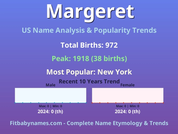Infographic: Margeret name meaning, origin, and popularity trends in the United States (US baby name analysis chart)