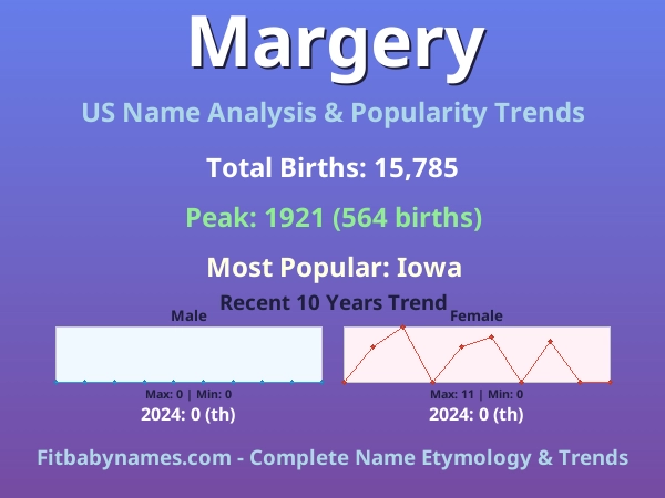 Infographic: Margery name meaning, origin, and popularity trends in the United States (US baby name analysis chart)