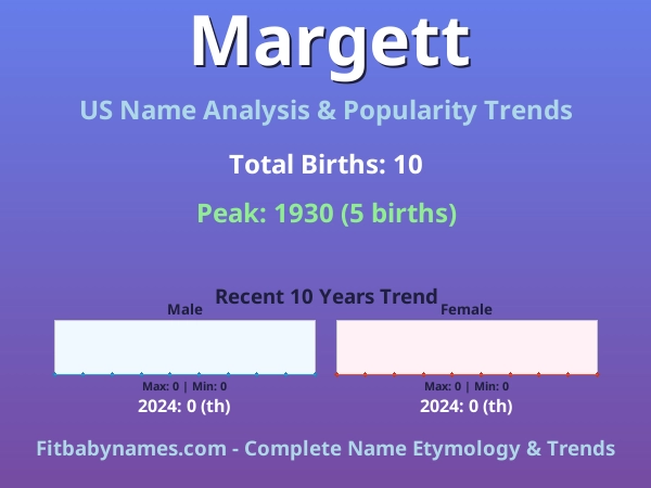 Infographic: Margett name meaning, origin, and popularity trends in the United States (US baby name analysis chart)