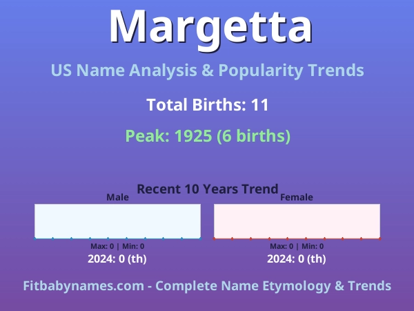 Infographic: Margetta name meaning, origin, and popularity trends in the United States (US baby name analysis chart)