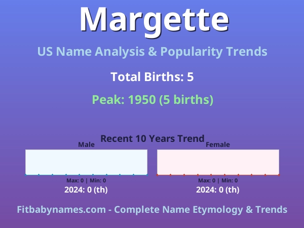 Infographic: Margette name meaning, origin, and popularity trends in the United States (US baby name analysis chart)