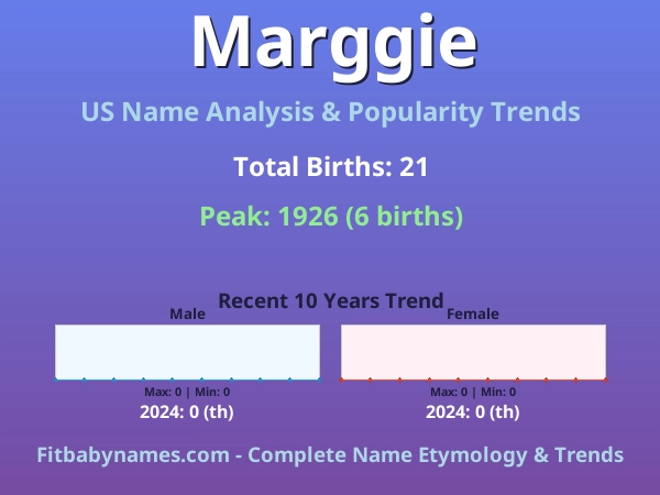 Infographic: Marggie name meaning, origin, and popularity trends in the United States (US baby name analysis chart)