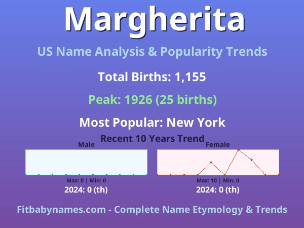 Infographic: Margherita name meaning, origin, and popularity trends in the United States (US baby name analysis chart)