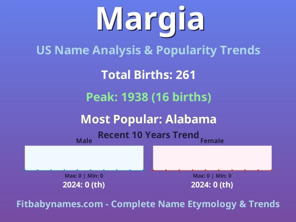 Infographic: Margia name meaning, origin, and popularity trends in the United States (US baby name analysis chart)