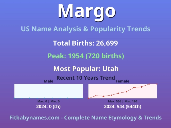 Infographic: Margo name meaning, origin, and popularity trends in the United States (US baby name analysis chart)