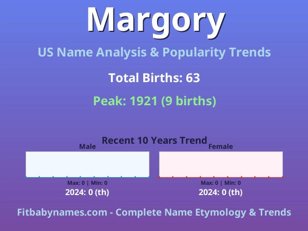 Infographic: Margory name meaning, origin, and popularity trends in the United States (US baby name analysis chart)