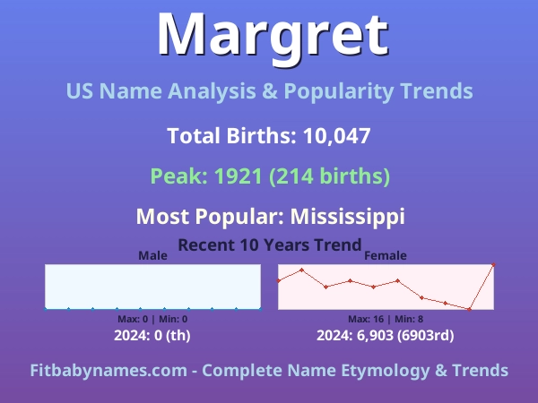 Infographic: Margret name meaning, origin, and popularity trends in the United States (US baby name analysis chart)