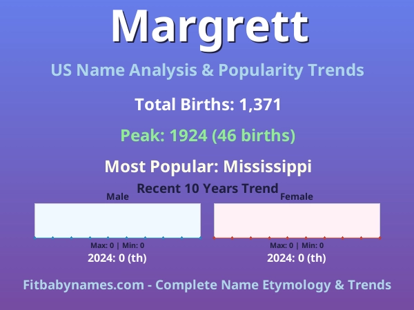 Infographic: Margrett name meaning, origin, and popularity trends in the United States (US baby name analysis chart)