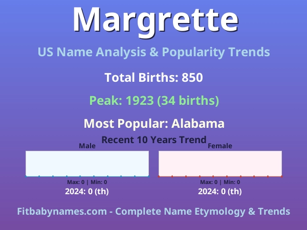 Infographic: Margrette name meaning, origin, and popularity trends in the United States (US baby name analysis chart)