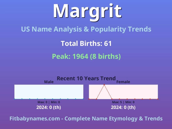 Infographic: Margrit name meaning, origin, and popularity trends in the United States (US baby name analysis chart)