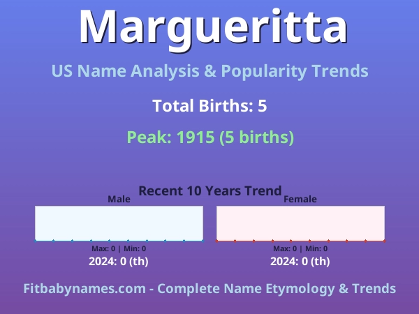 Infographic: Margueritta name meaning, origin, and popularity trends in the United States (US baby name analysis chart)