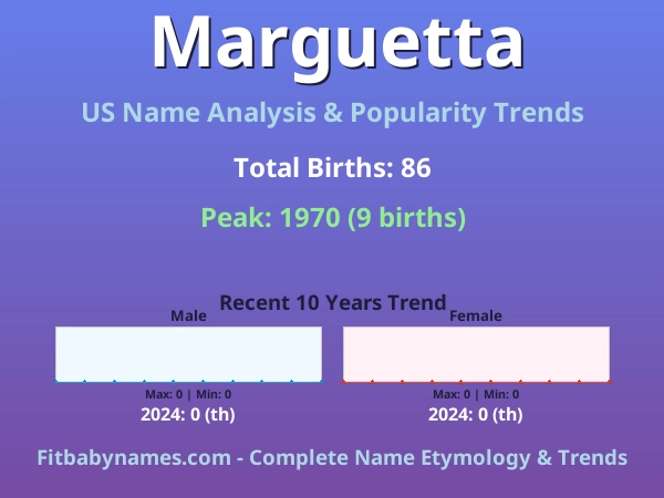 Infographic: Marguetta name meaning, origin, and popularity trends in the United States (US baby name analysis chart)
