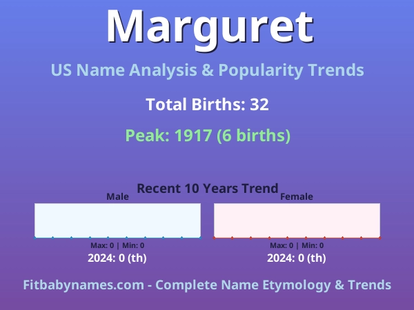 Infographic: Marguret name meaning, origin, and popularity trends in the United States (US baby name analysis chart)