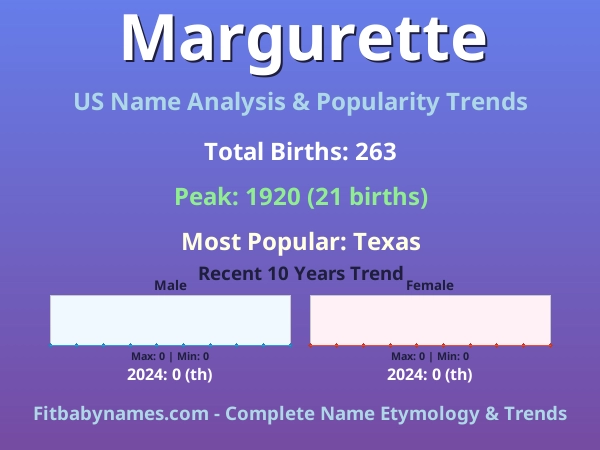 Infographic: Margurette name meaning, origin, and popularity trends in the United States (US baby name analysis chart)