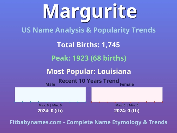 Infographic: Margurite name meaning, origin, and popularity trends in the United States (US baby name analysis chart)