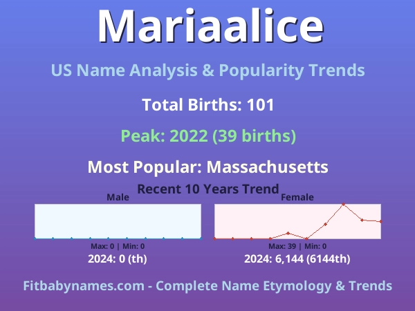 Infographic: Mariaalice name meaning, origin, and popularity trends in the United States (US baby name analysis chart)