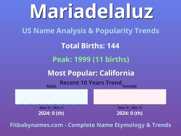 Infographic: Mariadelaluz name meaning, origin, and popularity trends in the United States (US baby name analysis chart)