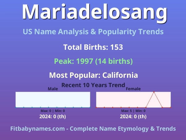 Infographic: Mariadelosang name meaning, origin, and popularity trends in the United States (US baby name analysis chart)