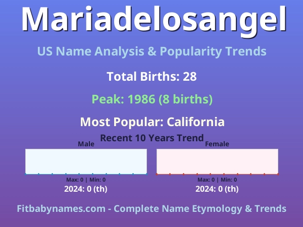 Infographic: Mariadelosangel name meaning, origin, and popularity trends in the United States (US baby name analysis chart)