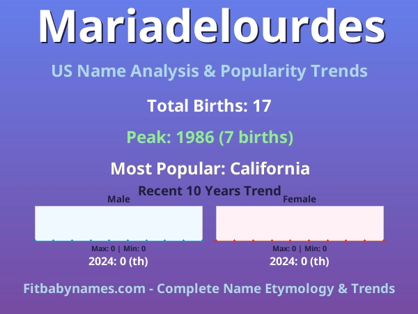 Infographic: Mariadelourdes name meaning, origin, and popularity trends in the United States (US baby name analysis chart)