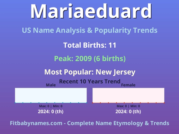 Infographic: Mariaeduard name meaning, origin, and popularity trends in the United States (US baby name analysis chart)
