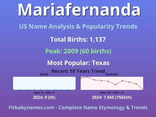 Infographic: Mariafernanda name meaning, origin, and popularity trends in the United States (US baby name analysis chart)