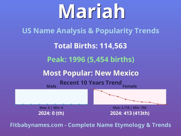 Infographic: Mariah name meaning, origin, and popularity trends in the United States (US baby name analysis chart)