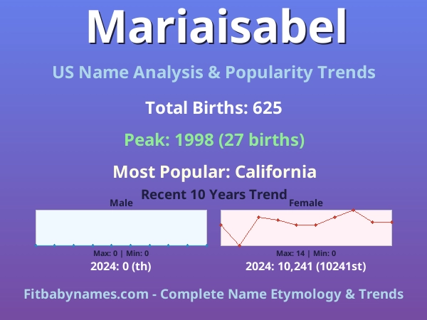 Infographic: Mariaisabel name meaning, origin, and popularity trends in the United States (US baby name analysis chart)