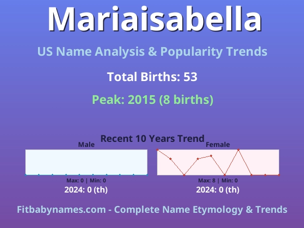Infographic: Mariaisabella name meaning, origin, and popularity trends in the United States (US baby name analysis chart)