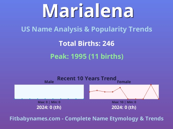 Infographic: Marialena name meaning, origin, and popularity trends in the United States (US baby name analysis chart)