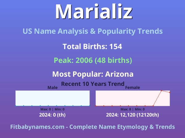 Infographic: Marializ name meaning, origin, and popularity trends in the United States (US baby name analysis chart)