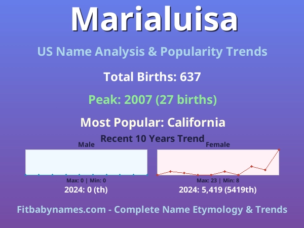 Infographic: Marialuisa name meaning, origin, and popularity trends in the United States (US baby name analysis chart)