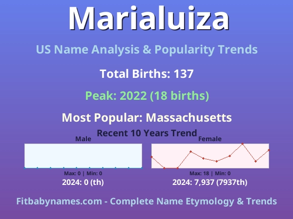 Infographic: Marialuiza name meaning, origin, and popularity trends in the United States (US baby name analysis chart)