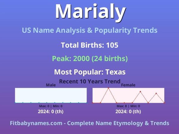 Infographic: Marialy name meaning, origin, and popularity trends in the United States (US baby name analysis chart)