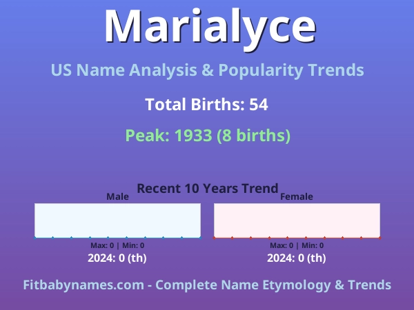Infographic: Marialyce name meaning, origin, and popularity trends in the United States (US baby name analysis chart)