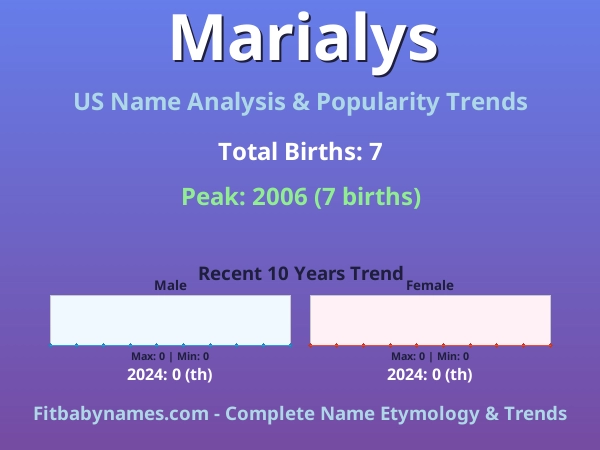 Infographic: Marialys name meaning, origin, and popularity trends in the United States (US baby name analysis chart)