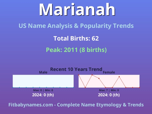 Infographic: Marianah name meaning, origin, and popularity trends in the United States (US baby name analysis chart)