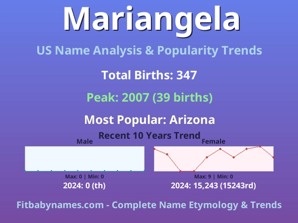 Infographic: Mariangela name meaning, origin, and popularity trends in the United States (US baby name analysis chart)