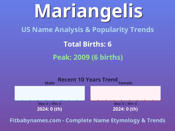Infographic: Mariangelis name meaning, origin, and popularity trends in the United States (US baby name analysis chart)