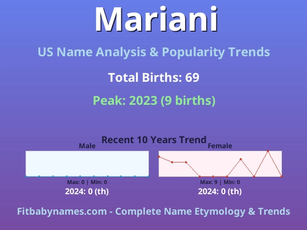 Infographic: Mariani name meaning, origin, and popularity trends in the United States (US baby name analysis chart)