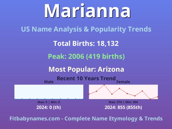 Infographic: Marianna name meaning, origin, and popularity trends in the United States (US baby name analysis chart)