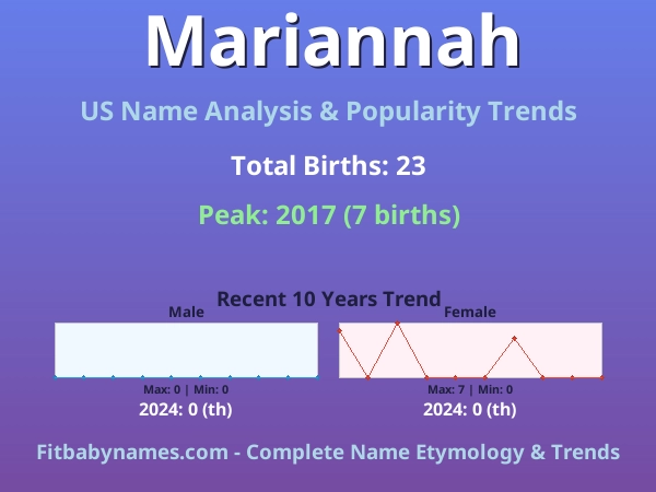 Infographic: Mariannah name meaning, origin, and popularity trends in the United States (US baby name analysis chart)