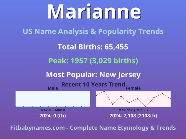 Infographic: Marianne name meaning, origin, and popularity trends in the United States (US baby name analysis chart)
