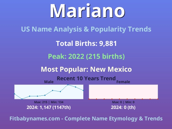 Infographic: Mariano name meaning, origin, and popularity trends in the United States (US baby name analysis chart)